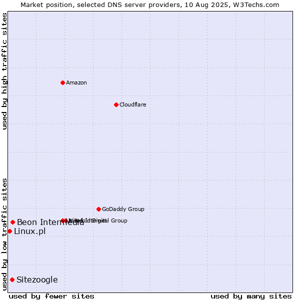 Market position of Beon Intermedia vs. Sitezoogle vs. Linux.pl
