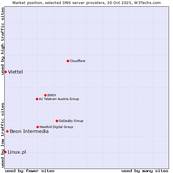 Market position of Beon Intermedia vs. Viettel vs. Linux.pl