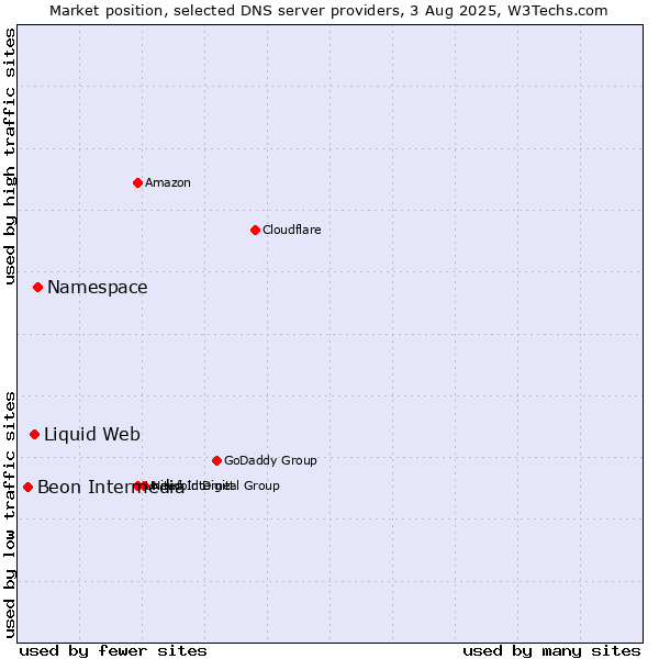 Market position of Namespace vs. Liquid Web vs. Beon Intermedia