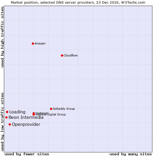 Market position of Openprovider vs. Loading vs. Beon Intermedia
