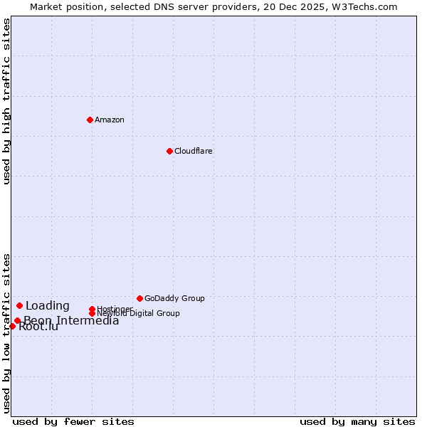 Market position of Loading vs. Beon Intermedia vs. Root.lu