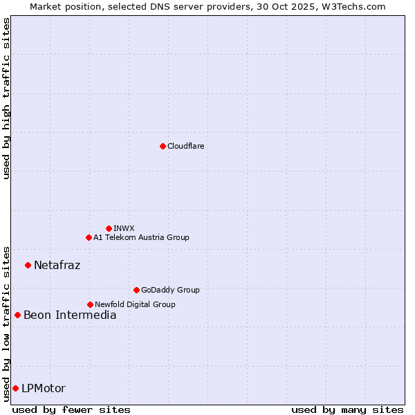 Market position of Netafraz vs. Beon Intermedia vs. LPMotor