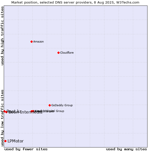 Market position of Beon Intermedia vs. LPMotor vs. Root.lu