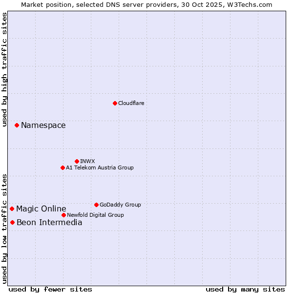 Market position of Namespace vs. Beon Intermedia vs. Magic Online