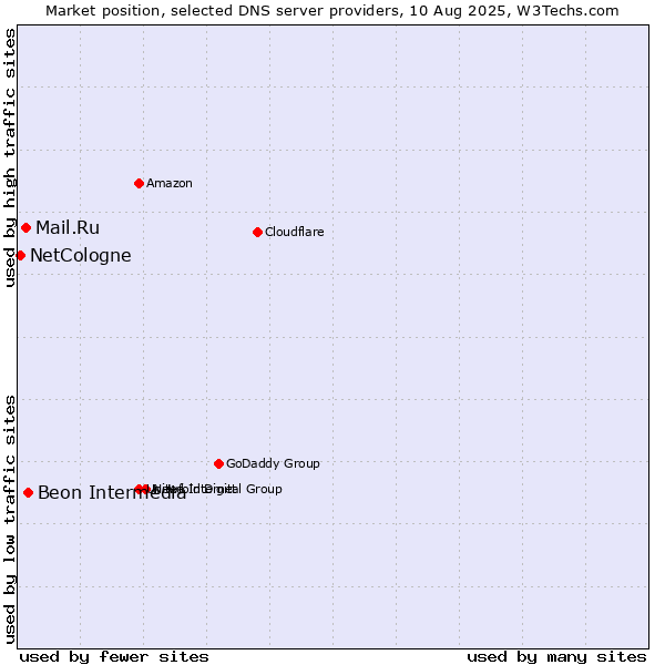 Market position of Beon Intermedia vs. Mail.Ru vs. NetCologne