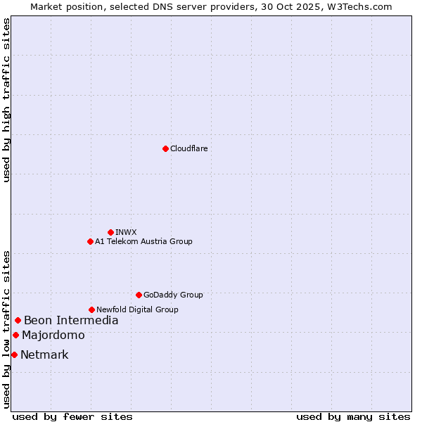 Market position of Beon Intermedia vs. Majordomo vs. Netmark