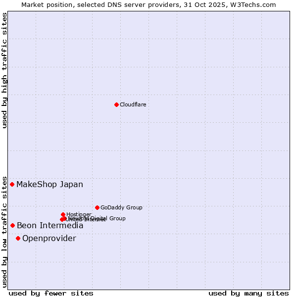 Market position of Openprovider vs. Beon Intermedia vs. MakeShop Japan