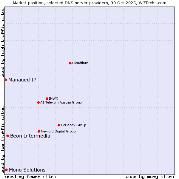 Market position of Beon Intermedia vs. Mono Solutions vs. Managed IP