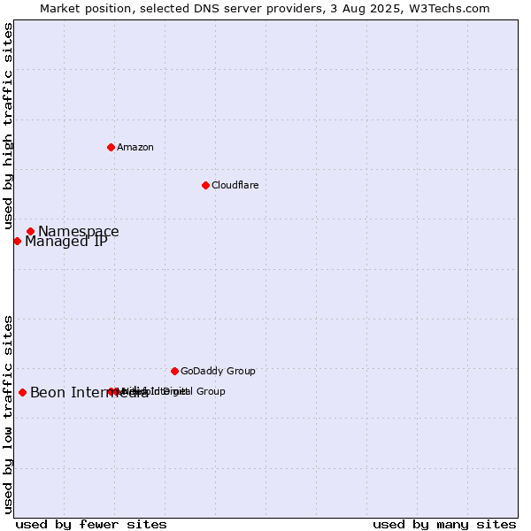 Market position of Namespace vs. Beon Intermedia vs. Managed IP