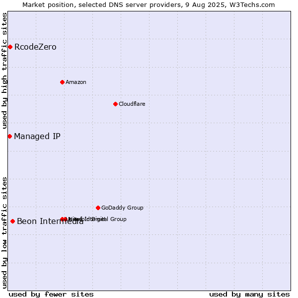 Market position of Beon Intermedia vs. RcodeZero vs. Managed IP