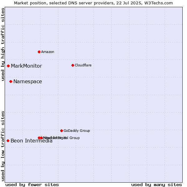 Market position of Namespace vs. MarkMonitor vs. Beon Intermedia