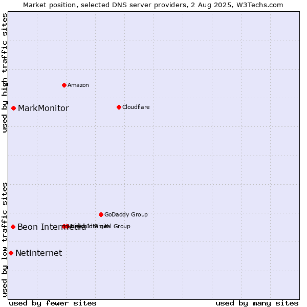 Market position of MarkMonitor vs. Beon Intermedia vs. Netinternet