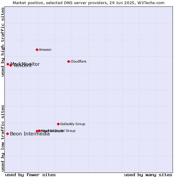 Market position of Tencent vs. MarkMonitor vs. Beon Intermedia