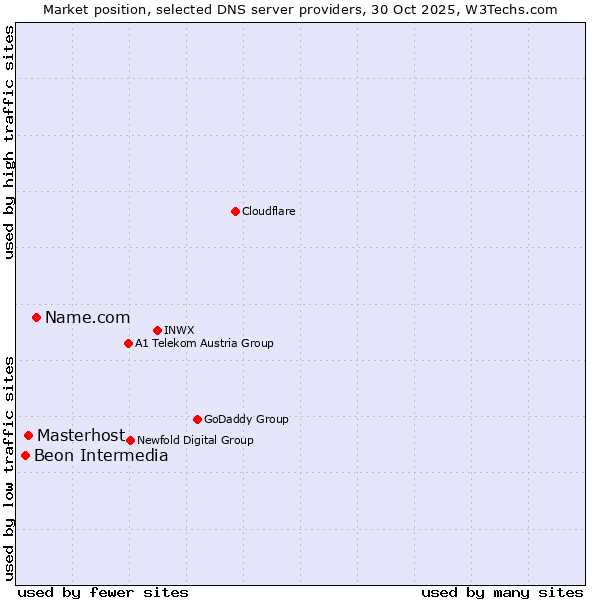 Market position of Name.com vs. Masterhost vs. Beon Intermedia