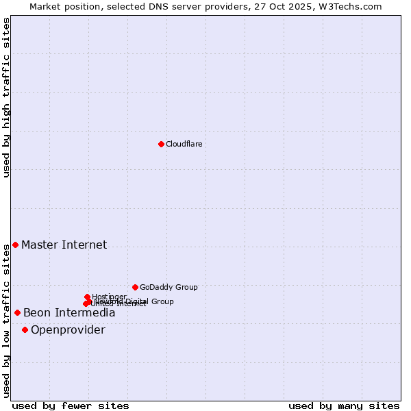 Market position of Openprovider vs. Beon Intermedia vs. Master Internet