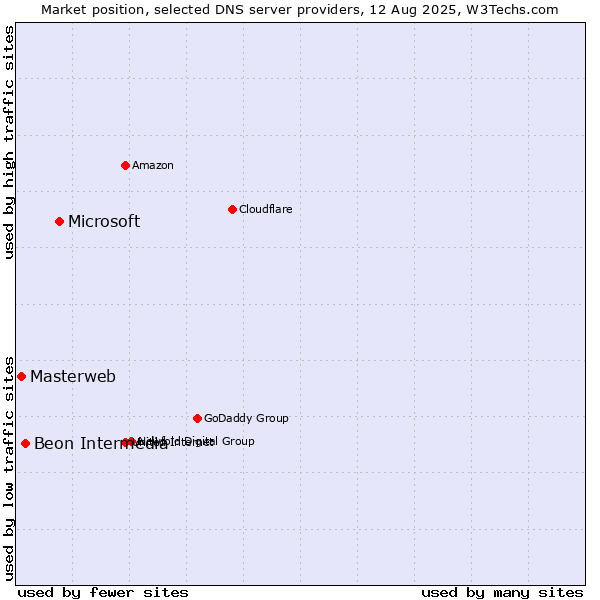 Market position of Microsoft vs. Beon Intermedia vs. Masterweb