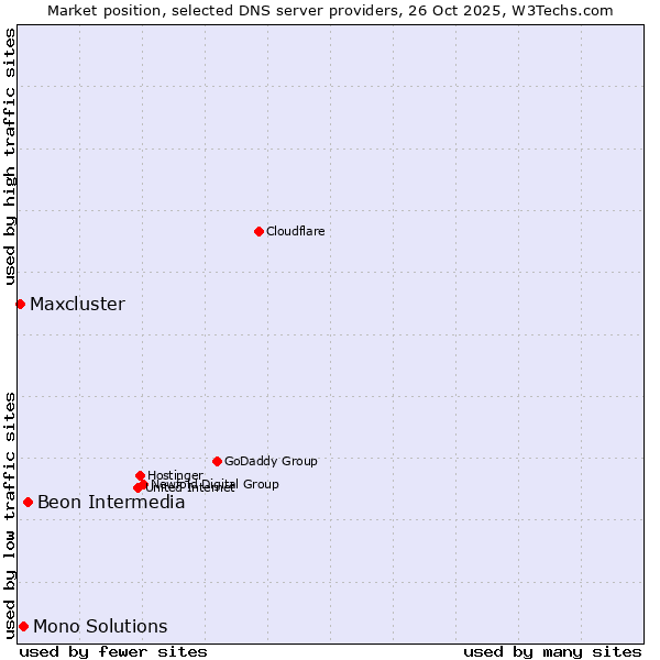 Market position of Beon Intermedia vs. Mono Solutions vs. Maxcluster