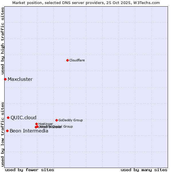 Market position of QUIC.cloud vs. Beon Intermedia vs. Maxcluster