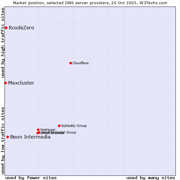Market position of Beon Intermedia vs. RcodeZero vs. Maxcluster