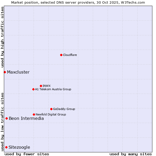Market position of Beon Intermedia vs. Sitezoogle vs. Maxcluster