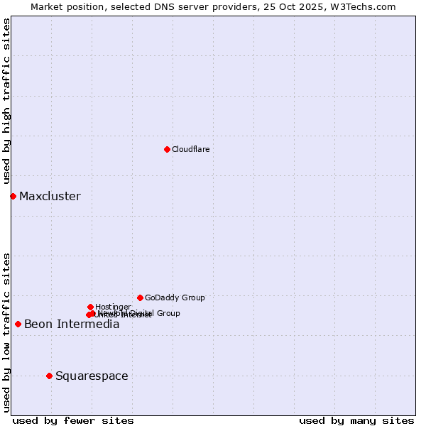 Market position of Squarespace vs. Beon Intermedia vs. Maxcluster