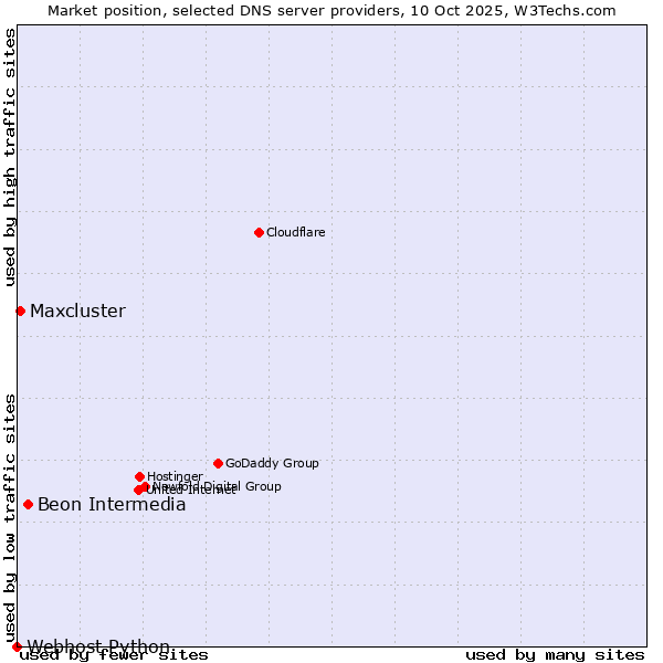 Market position of Beon Intermedia vs. Maxcluster vs. Webhost Python