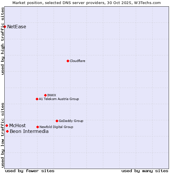 Market position of Beon Intermedia vs. McHost vs. NetEase