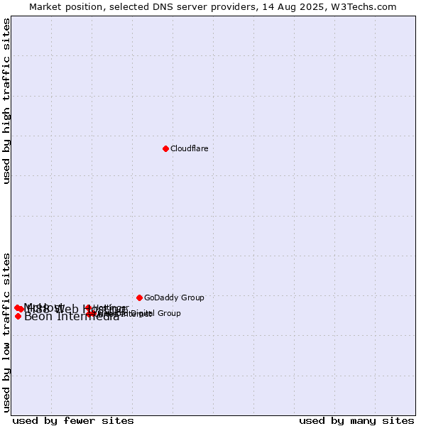 Market position of H88 Web Hosting vs. Beon Intermedia vs. McHost