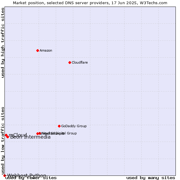 Market position of Beon Intermedia vs. mCloud vs. Webhost Python