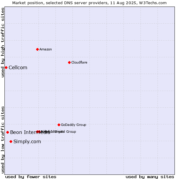 Market position of Simply.com vs. Beon Intermedia vs. Cellcom