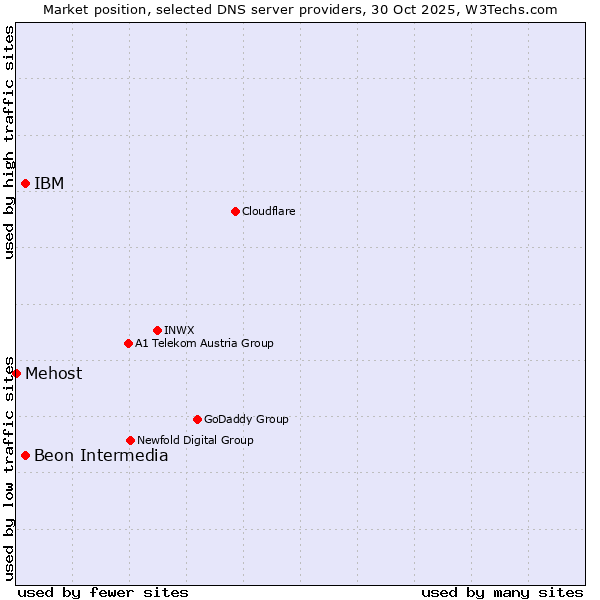 Market position of IBM vs. Beon Intermedia vs. Mehost