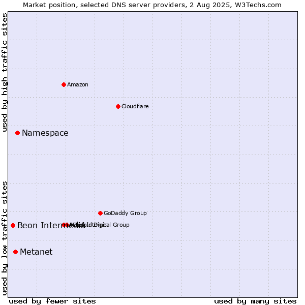 Market position of Namespace vs. Metanet vs. Beon Intermedia