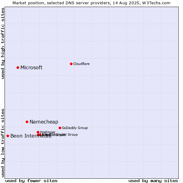 Market position of Namecheap vs. Microsoft vs. Beon Intermedia