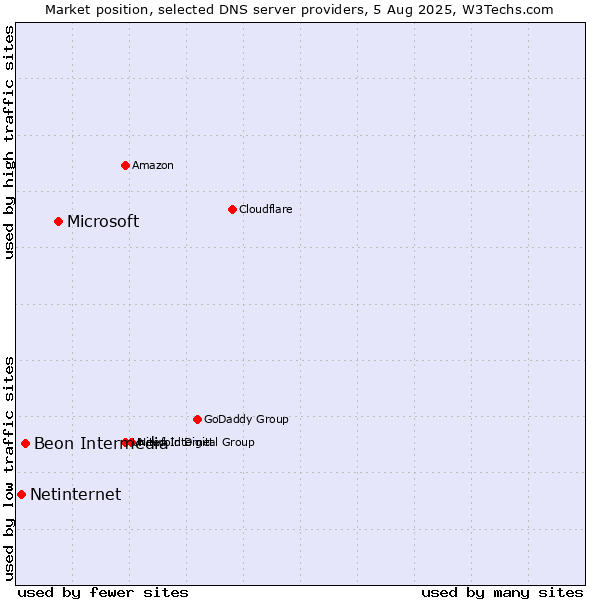 Market position of Microsoft vs. Beon Intermedia vs. Netinternet