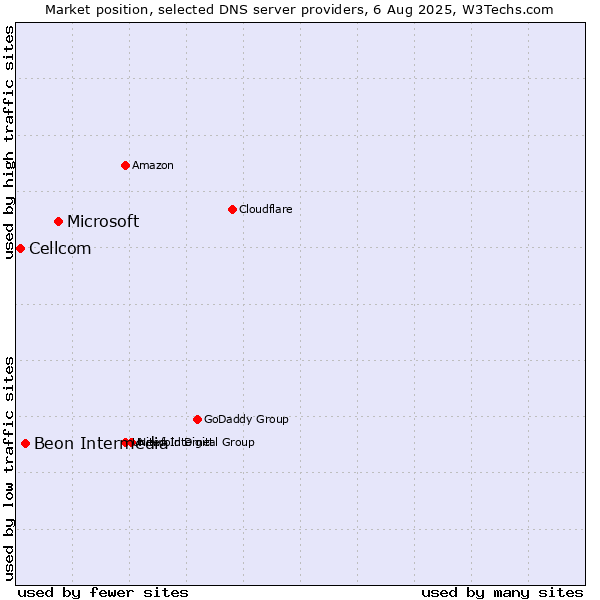 Market position of Microsoft vs. Beon Intermedia vs. Cellcom