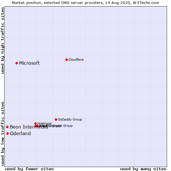 Market position of Microsoft vs. Oderland vs. Beon Intermedia