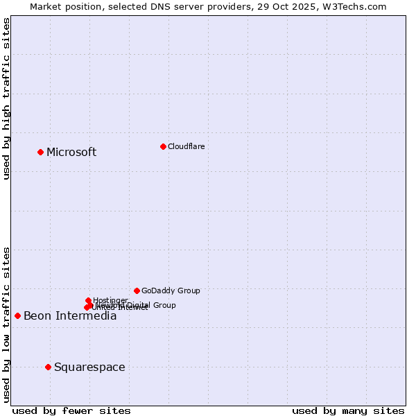 Market position of Squarespace vs. Microsoft vs. Beon Intermedia
