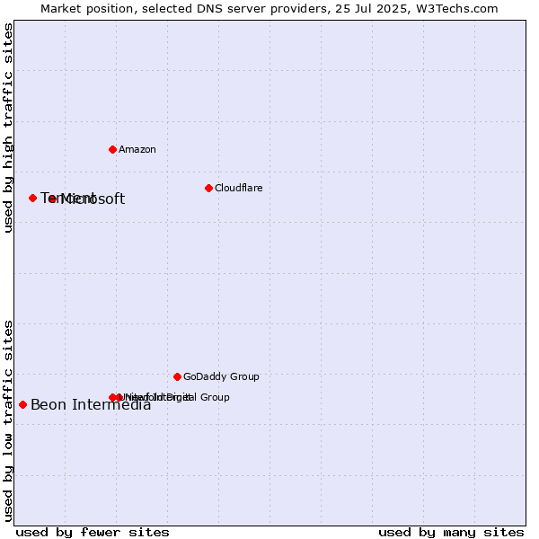 Market position of Microsoft vs. Tencent vs. Beon Intermedia
