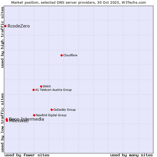Market position of MilesWeb vs. Beon Intermedia vs. RcodeZero