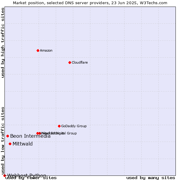 Market position of Mittwald vs. Beon Intermedia vs. Webhost Python