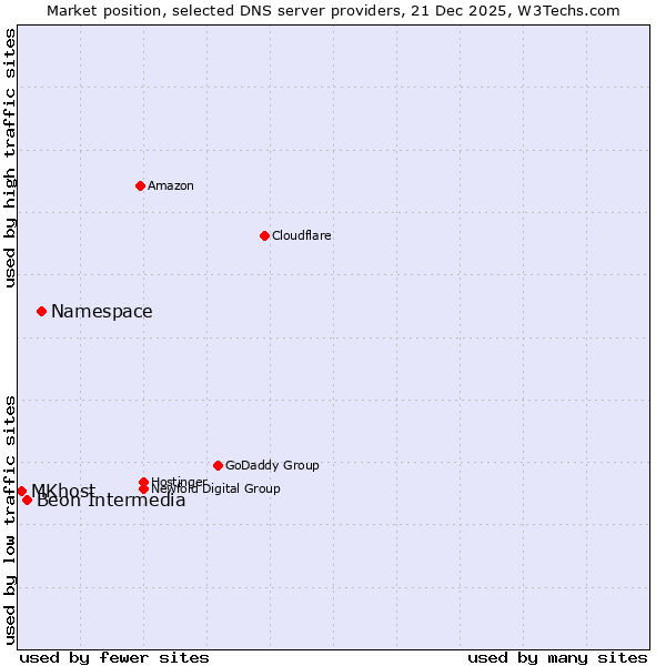 Market position of Namespace vs. Beon Intermedia vs. MKhost
