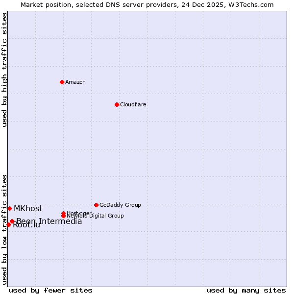 Market position of Beon Intermedia vs. MKhost vs. Root.lu