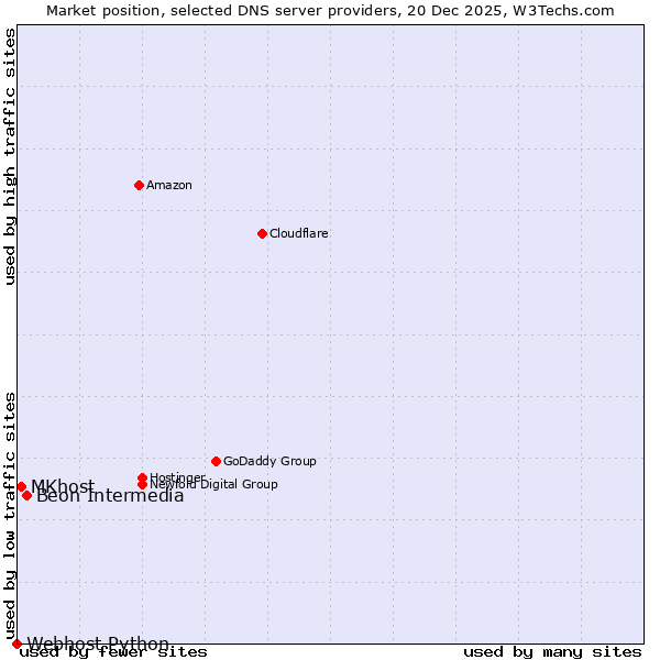 Market position of Beon Intermedia vs. MKhost vs. Webhost Python