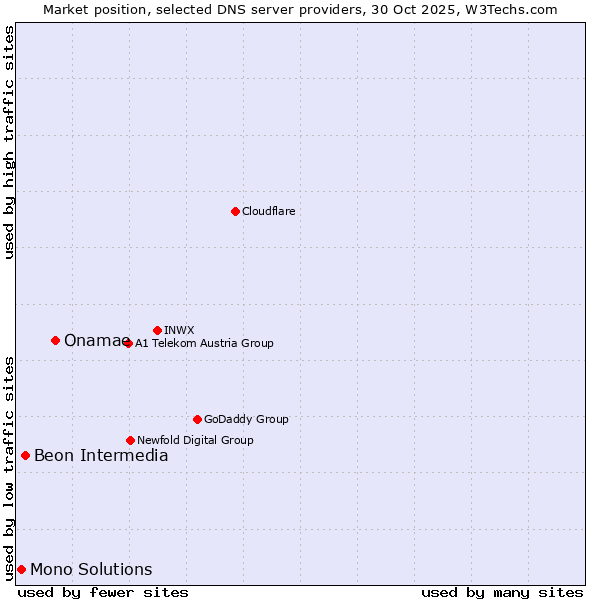 Market position of Onamae vs. Beon Intermedia vs. Mono Solutions