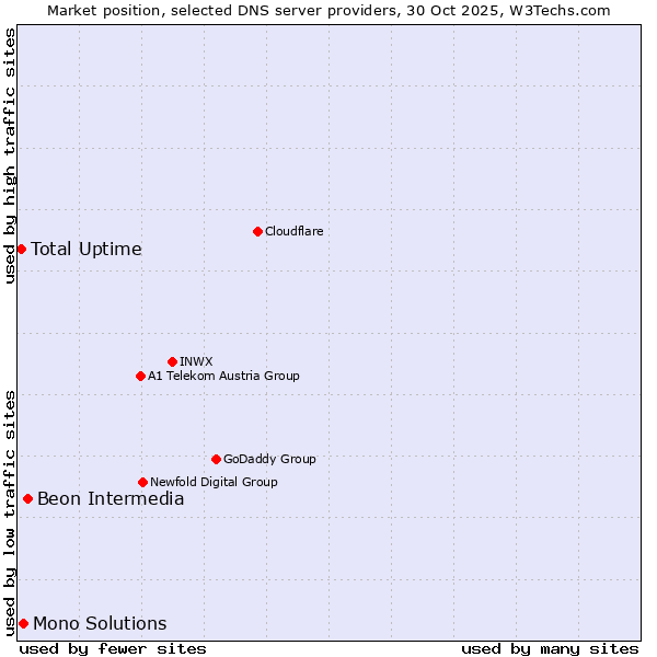 Market position of Beon Intermedia vs. Mono Solutions vs. Total Uptime