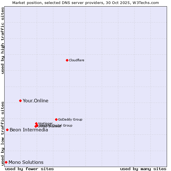Market position of Your.Online vs. Beon Intermedia vs. Mono Solutions
