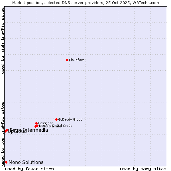 Market position of Beon Intermedia vs. Mono Solutions vs. UpCloud