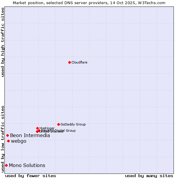 Market position of webgo vs. Beon Intermedia vs. Mono Solutions