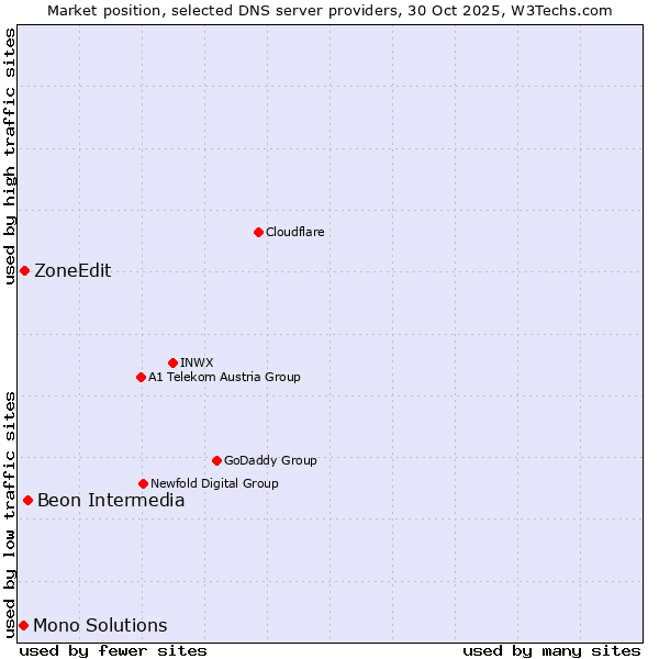 Market position of Beon Intermedia vs. ZoneEdit vs. Mono Solutions