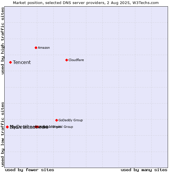 Market position of Tencent vs. MyDevil.net vs. Beon Intermedia